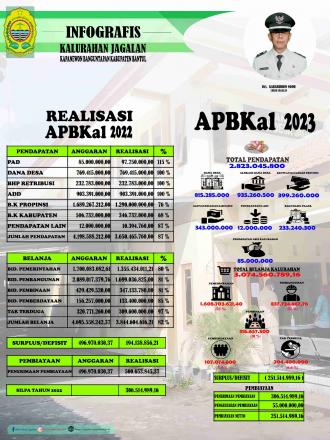 Realisasi APBKal TA 2022 dan APBKal TA 2023 Kalurahan Jagalan
