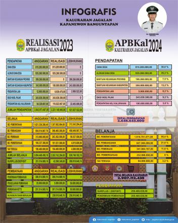 Realisasi APBKal TA 2023 dan APBKal TA 2024 Kalurahan Jagalan